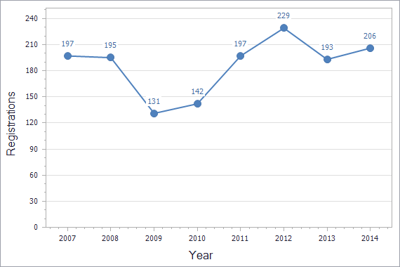 Patents registration dynamics in Denmark chart (not residents)