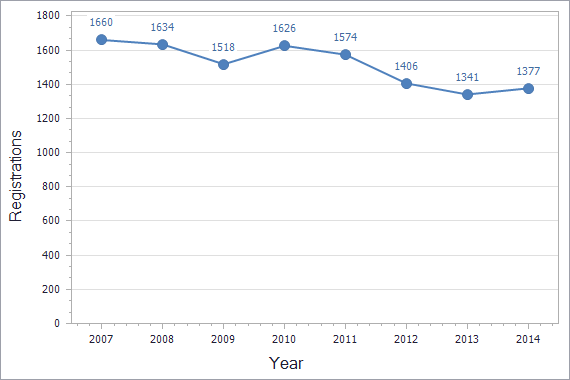 Patents registration dynamics in Denmark chart (residents)