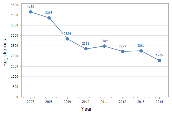 Trademarks registration dynamics in Denmark chart (not residents)