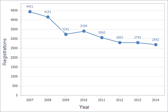 Trademarks registration dynamics in Denmark chart (residents)