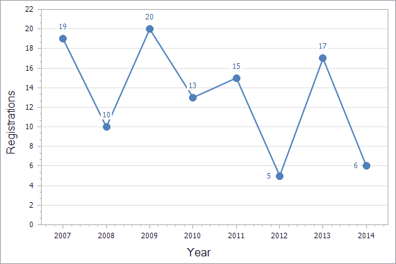 Patents registration dynamics in Estonia chart (not residents)