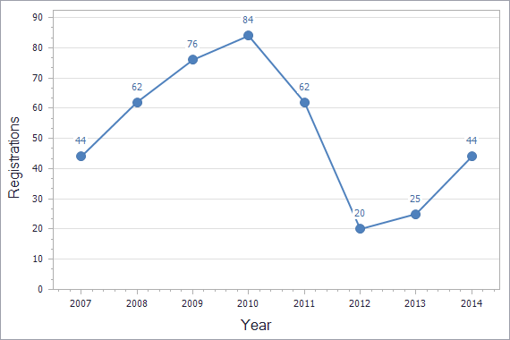 Patents registration dynamics in Estonia chart (residents)