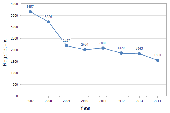 Trademarks registration dynamics in Estonia chart (not residents)