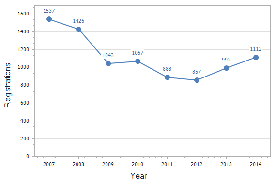 Trademarks registration dynamics in Estonia chart (residents)