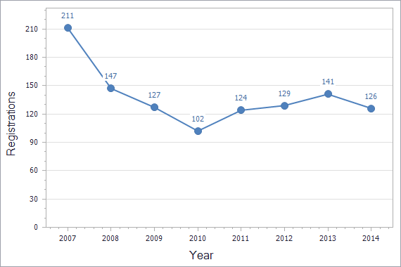 Patents registration dynamics in Finland chart (not residents)