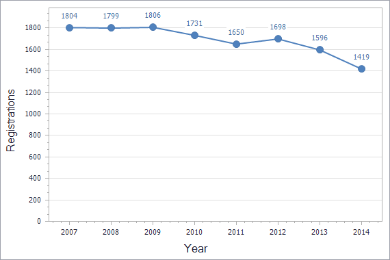 Patents registration dynamics in Finland chart (residents)