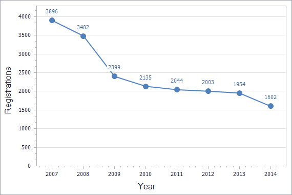 Trademarks registration dynamics in Finland chart (not residents)