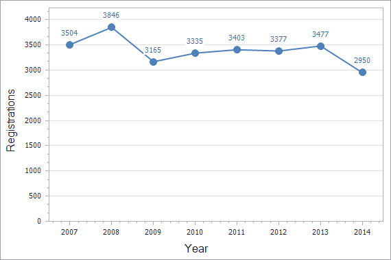 Trademarks registration dynamics in Finland chart (residents)