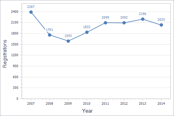 Patents registration dynamics in France chart (not residents)