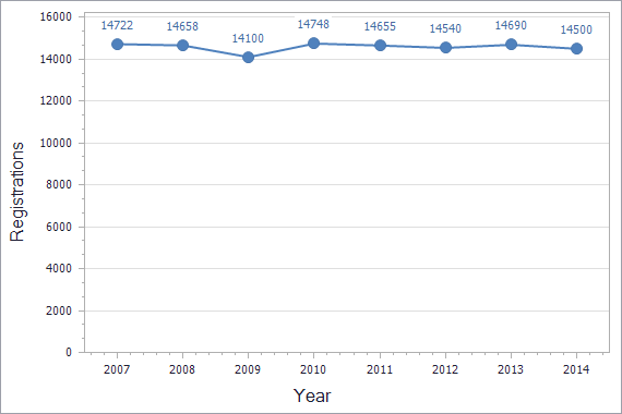 Patents registration dynamics in France chart (residents)