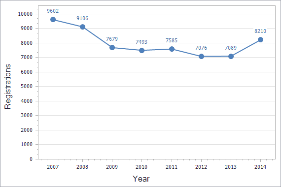 Trademarks registration dynamics in France chart (not residents)