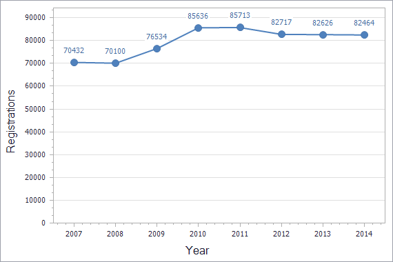 Trademarks registration dynamics in France chart (residents)