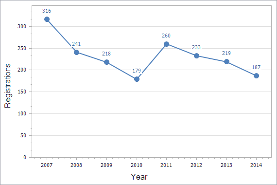 Patents registration dynamics in Georgia chart (not residents)