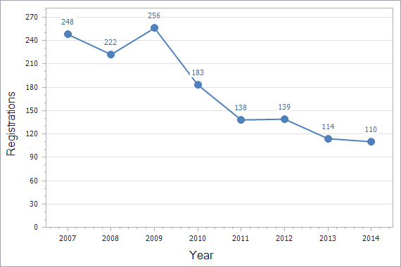 Patents registration dynamics in Georgia chart (residents)