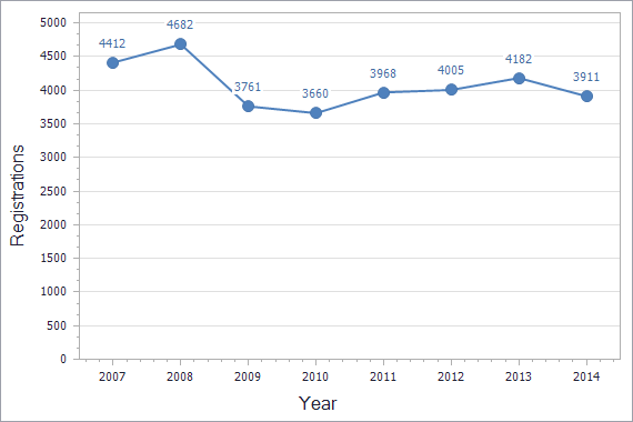 Trademarks registration dynamics in Georgia chart (not residents)