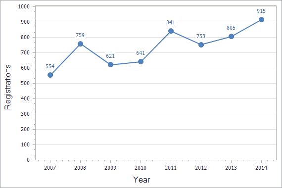 Trademarks registration dynamics in Georgia chart (residents)