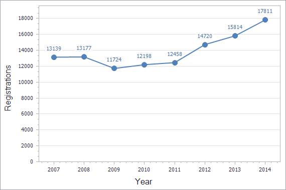 Patents registration dynamics in Germany chart (not residents)