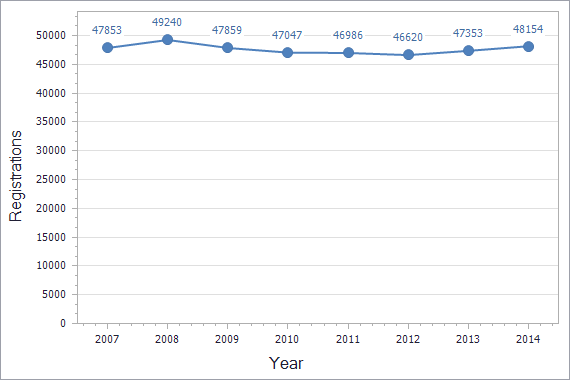 Patents registration dynamics in Germany chart (residents)