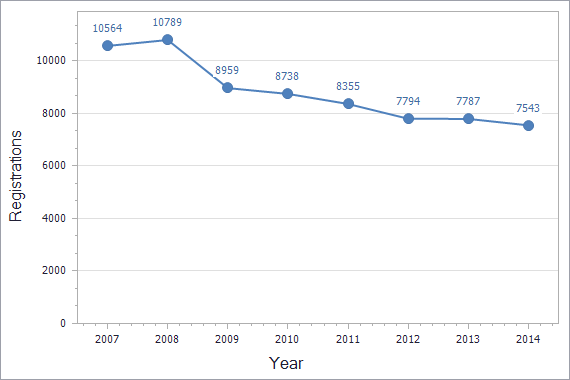 Trademarks registration dynamics in Germany chart (not residents)