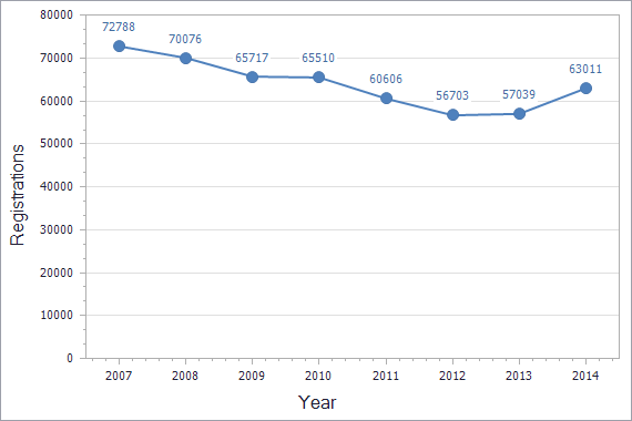 Trademarks registration dynamics in Germany chart (residents)