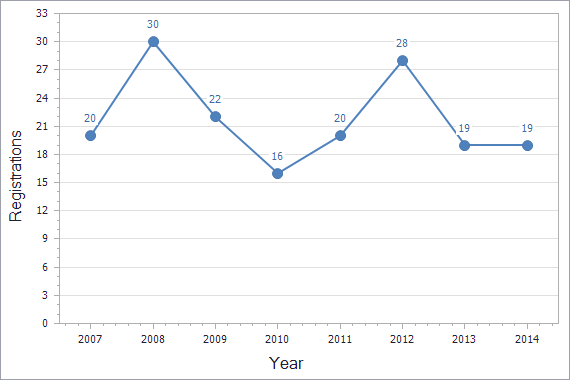 Patents registration dynamics in Greece chart (not residents)