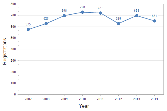 Patents registration dynamics in Greece chart (residents)