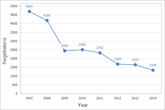 Trademarks registration dynamics in Greece chart (not residents)