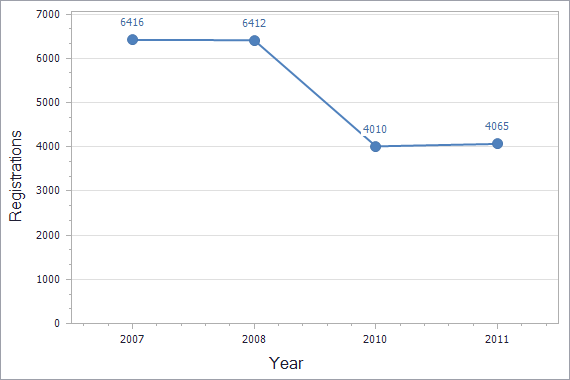 Trademarks registration dynamics in Greece chart (residents)