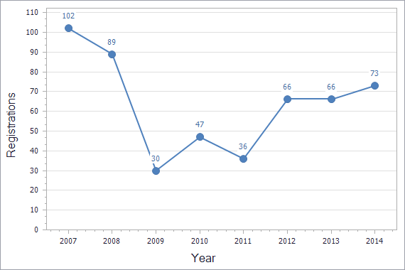 Patents registration dynamics in Hungary chart (not residents)