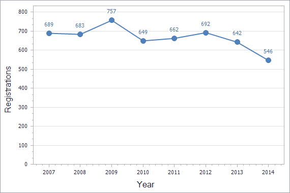 Patents registration dynamics in Hungary chart (residents)