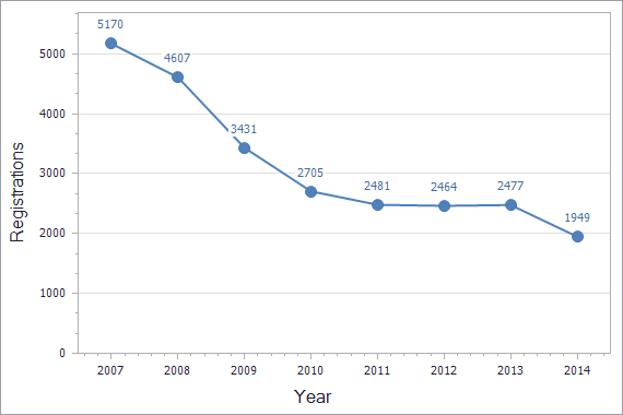 Trademarks registration dynamics in Hungary chart (not residents)