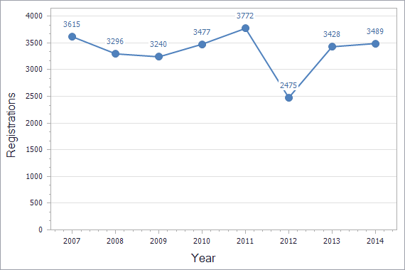 Trademarks registration dynamics in Hungary chart (residents)