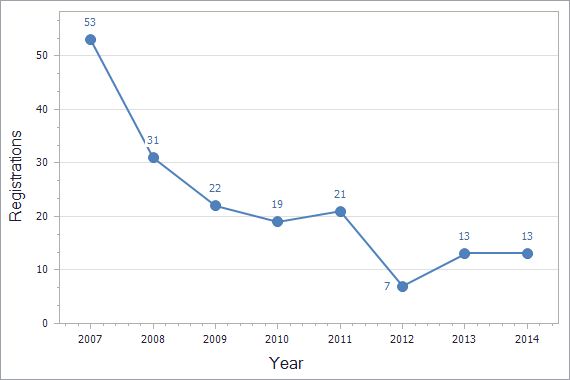 Patents registration dynamics in Iceland chart (not residents)