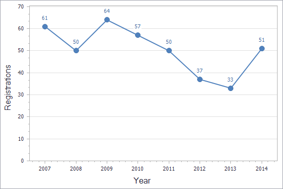 Patents registration dynamics in Iceland chart (residents)