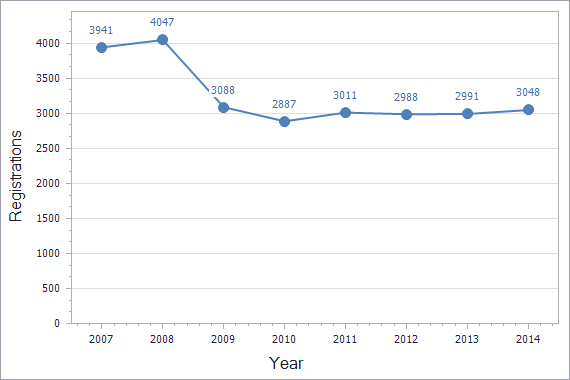 Trademarks registration dynamics in Iceland chart (not residents)