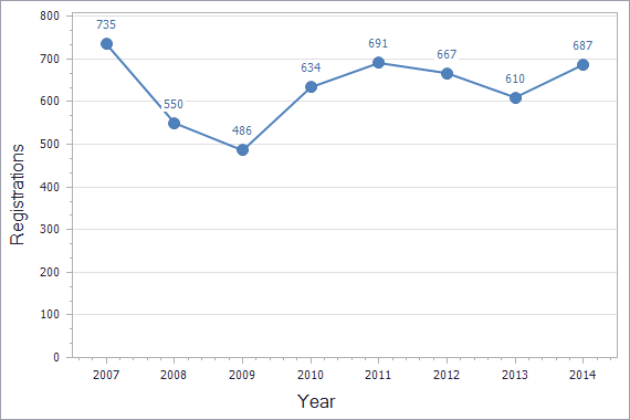 Trademarks registration dynamics in Iceland chart (residents)