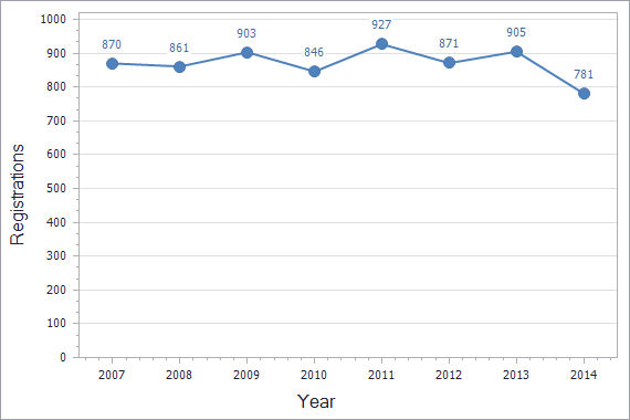 Patents registration dynamics in Italy chart (not residents)