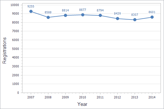 Patents registration dynamics in Italy chart (residents)