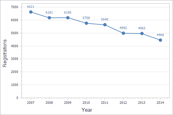 Trademarks registration dynamics in Italy chart (not residents)