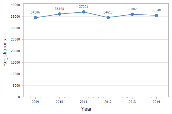 Trademarks registration dynamics in Italy chart (residents)