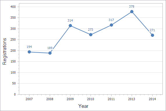 Patents registration dynamics in Kazakhstan chart (not residents)