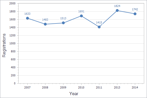 Patents registration dynamics in Kazakhstan chart (residents)