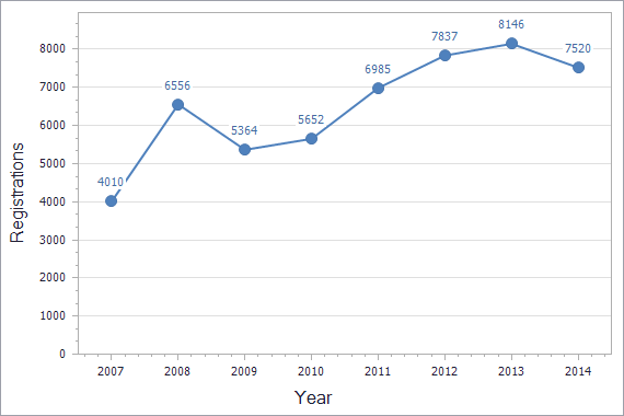 Trademarks registration dynamics in Kazakhstan chart (not residents)