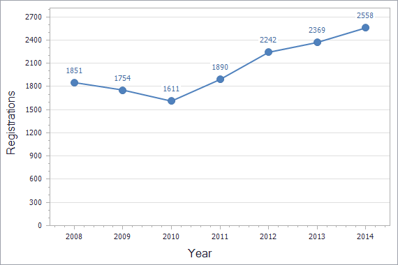 Trademarks registration dynamics in Kazakhstan chart (residents)