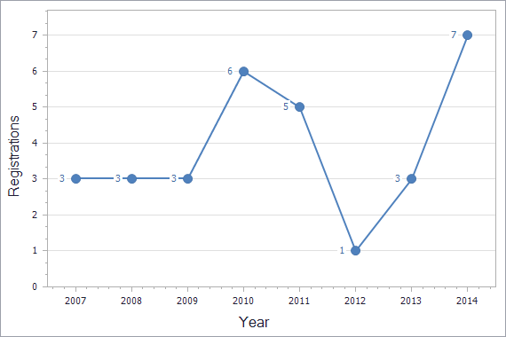 Patents registration dynamics in Kyrgyzstan chart (not residents)