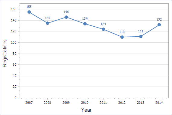 Patents registration dynamics in Kyrgyzstan chart (residents)