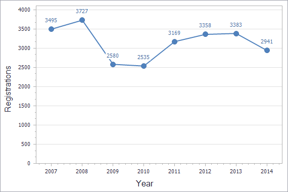 Trademarks registration dynamics in Kyrgyzstan chart (not residents)