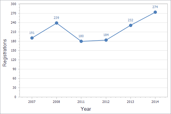 Trademarks registration dynamics in Kyrgyzstan chart (residents)