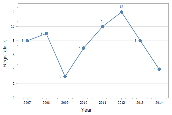 Patents registration dynamics in Latvia chart (not residents)