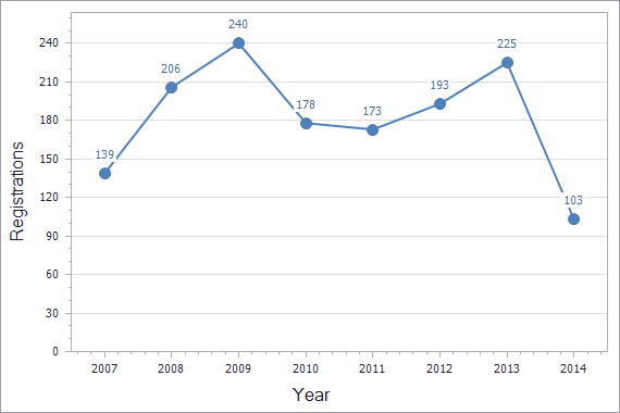 Patents registration dynamics in Latvia chart (residents)